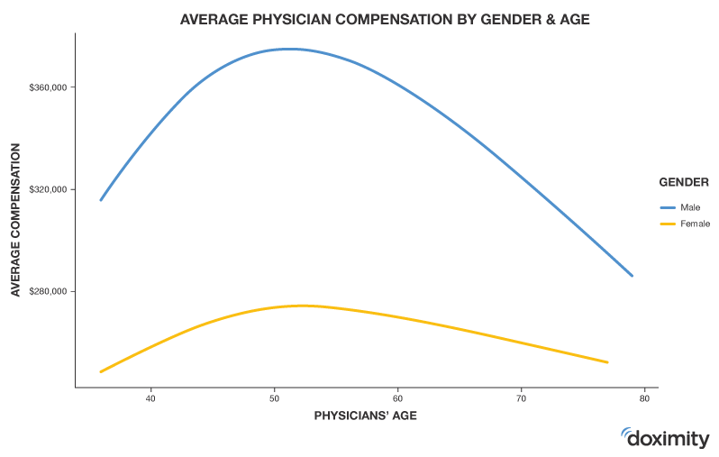 average physician compensation by gender and age