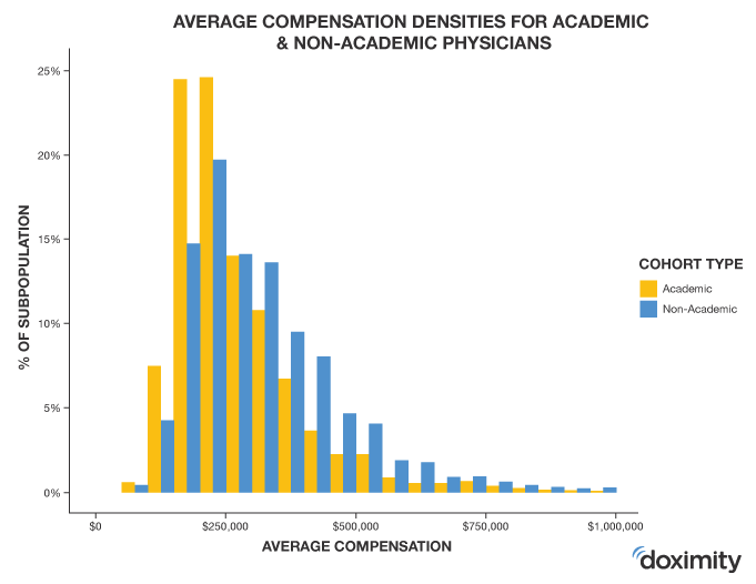 average compensation densities for academic and non-academic physicians